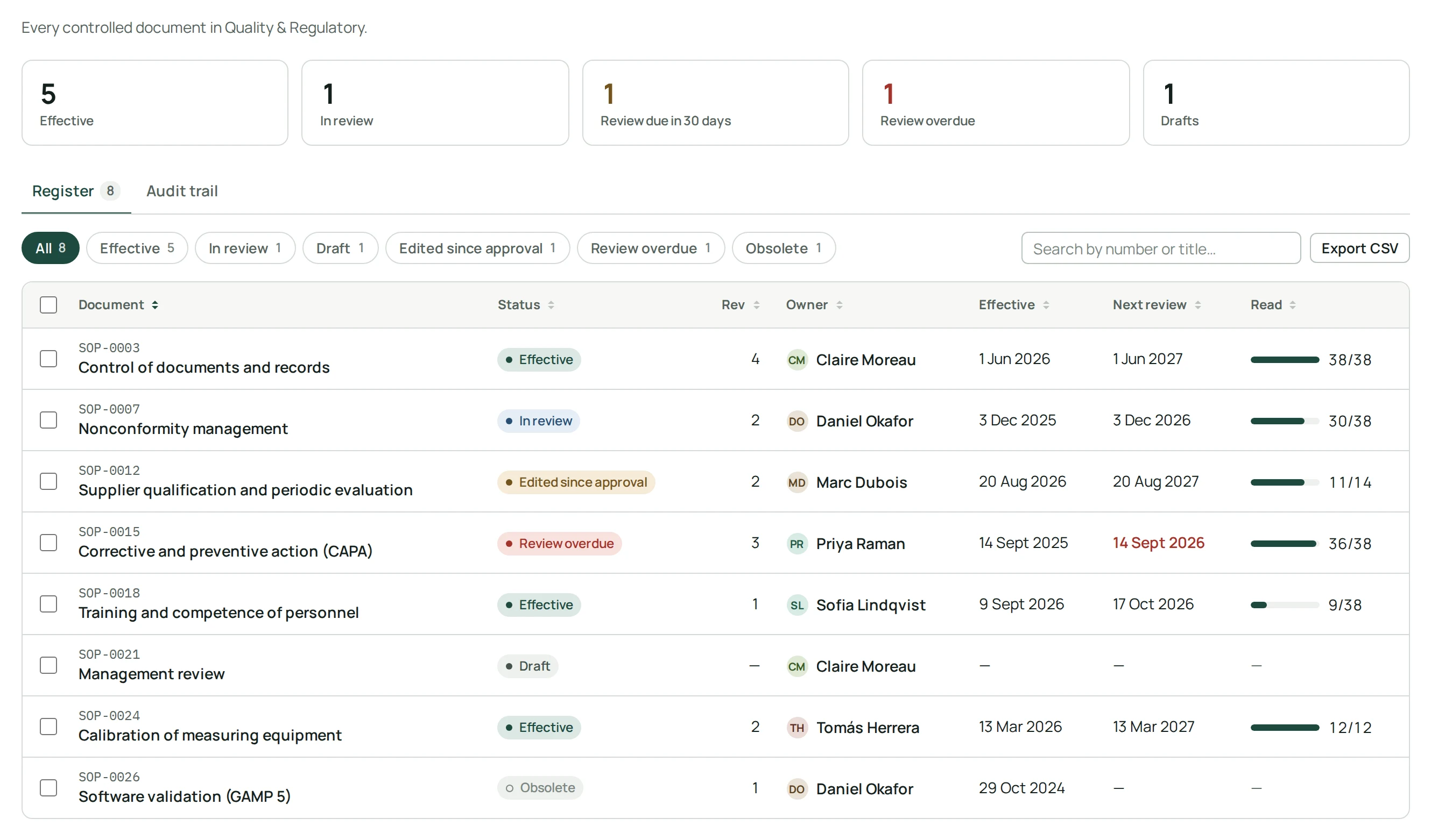 Register of controlled documents in a Confluence space, with status, revision, owner, next review and reading progress