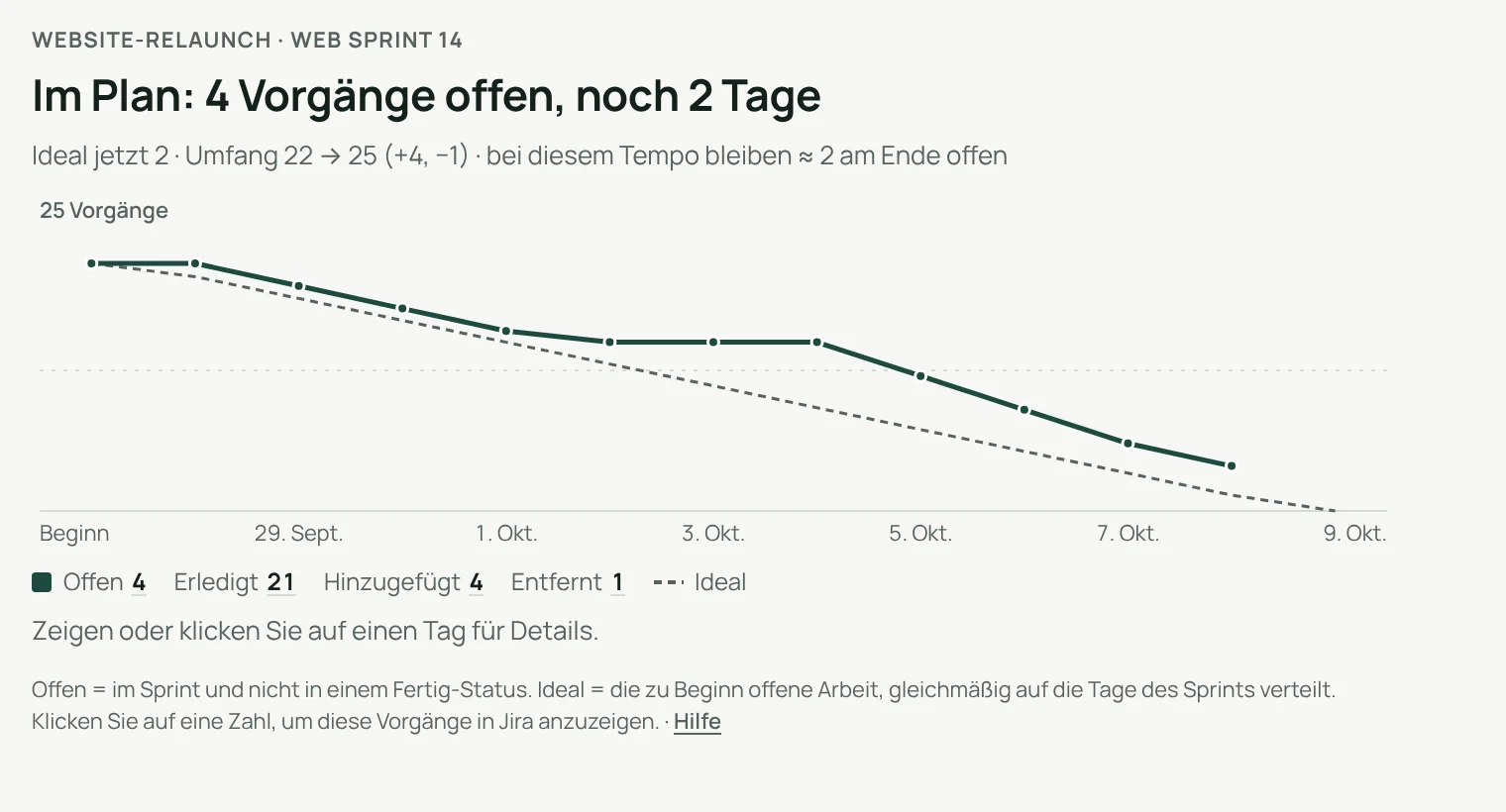 Sprint-Burndown von WEB Sprint 14: im Plan, 4 Vorgänge offen, noch 2 Tage, Umfang 22 → 25 (+4, −1)
