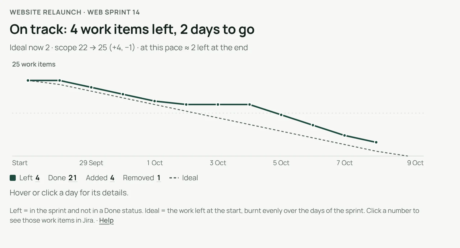 Sprint burndown of WEB Sprint 14: on track, 4 work items left, 2 days to go, scope 22 → 25 (+4, −1)