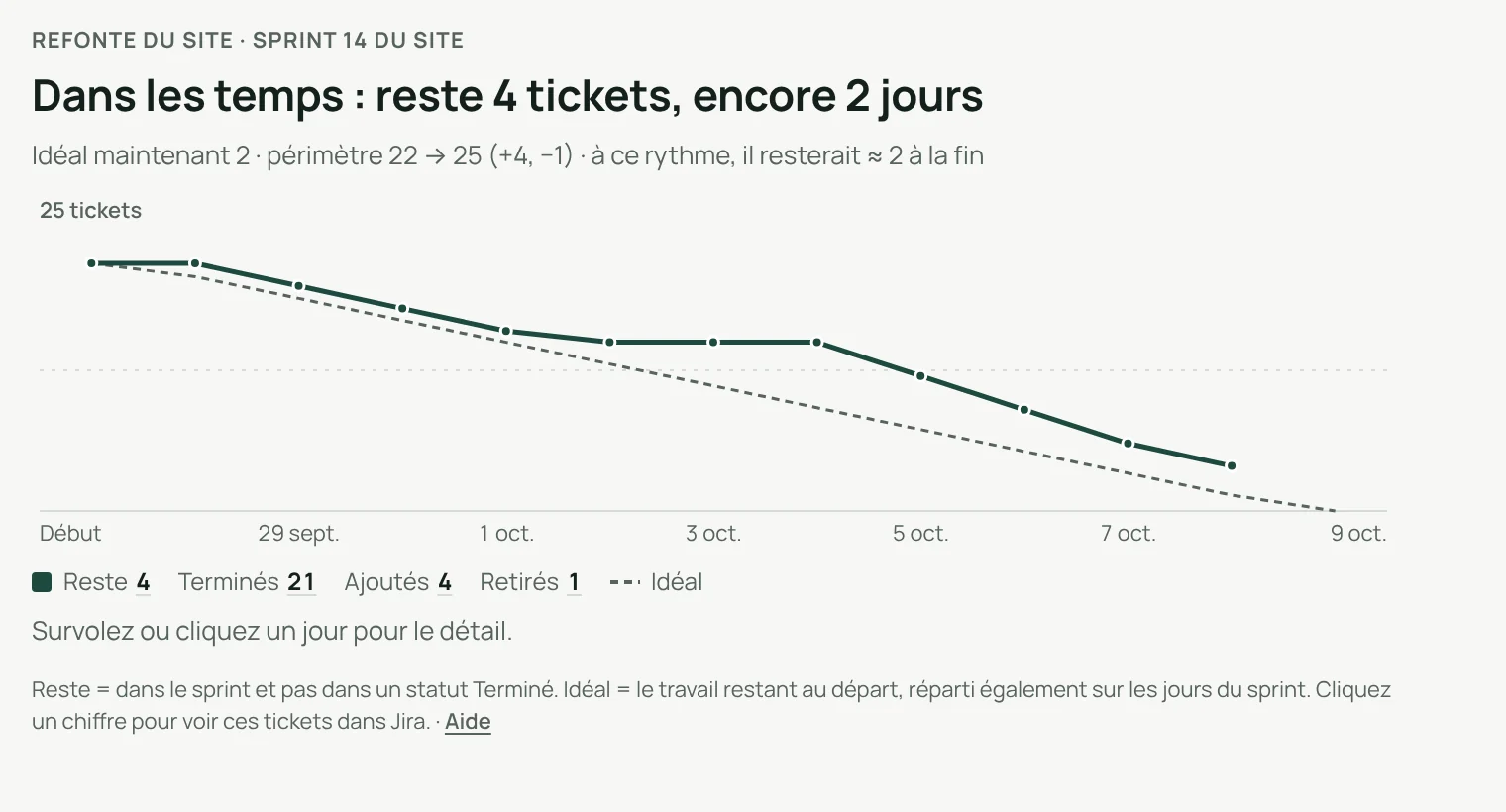 Burndown du sprint WEB 14 : dans les temps, 4 tickets restants, encore 2 jours, périmètre 22 → 25 (+4, −1)