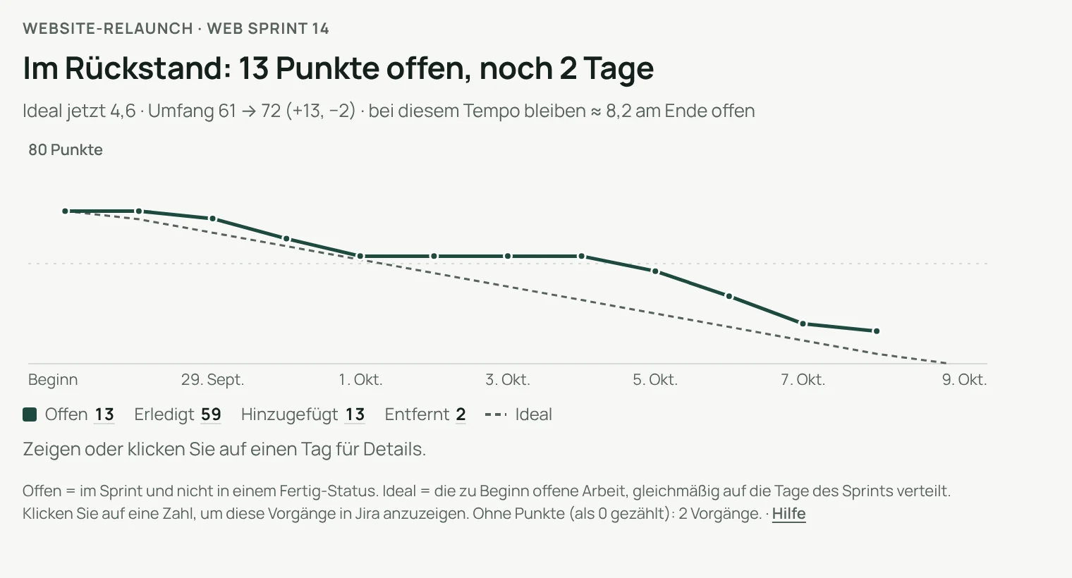 Story Points: im Rückstand, 13 Punkte offen, noch 2 Tage, Umfang 61 → 72 (+13, −2)