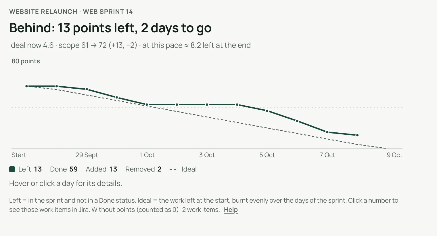 Story points: behind, 13 points left, 2 days to go, scope 61 → 72 (+13, −2)