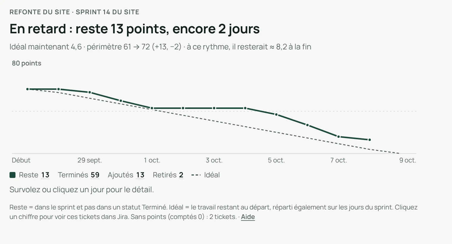 Points d’histoire : en retard, 13 points restants, encore 2 jours, périmètre 61 → 72 (+13, −2)