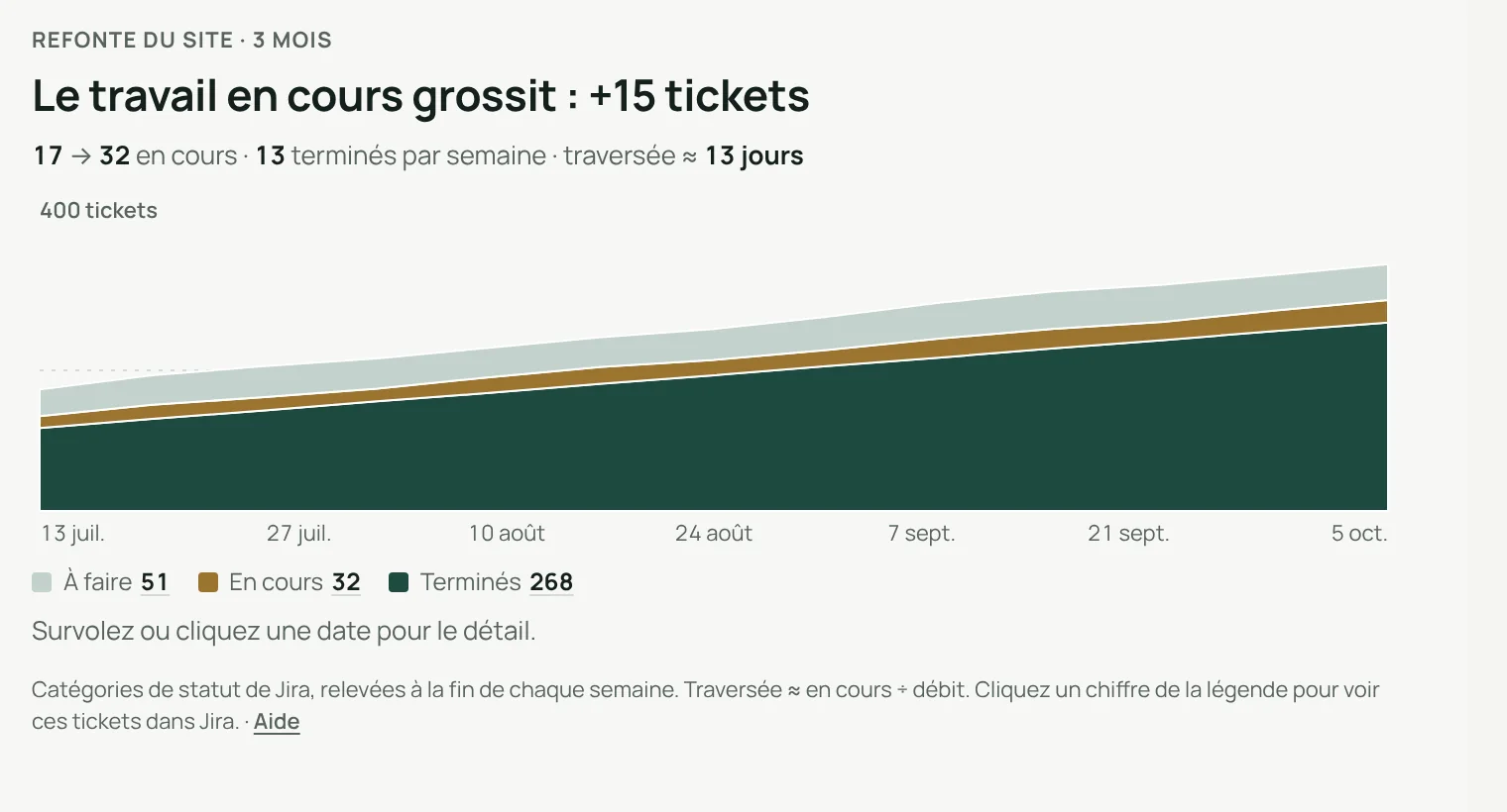 Flux cumulé sur 3 mois : le travail en cours grossit, +15 tickets, de 17 à 32 en cours, 13 terminés par semaine