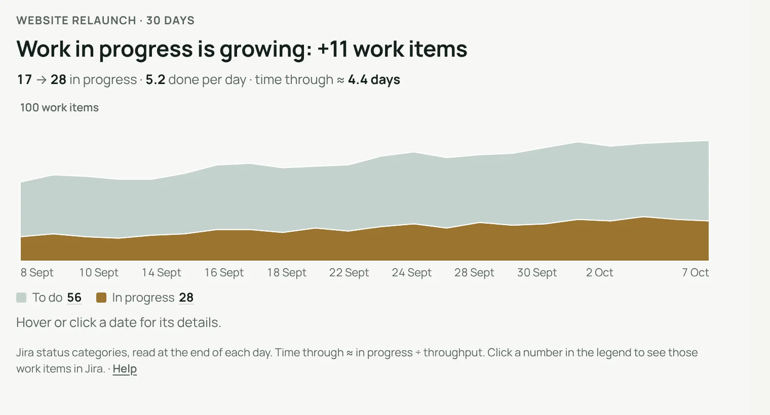 Open work only over 30 days, without weekends: work in progress growing, +11 work items