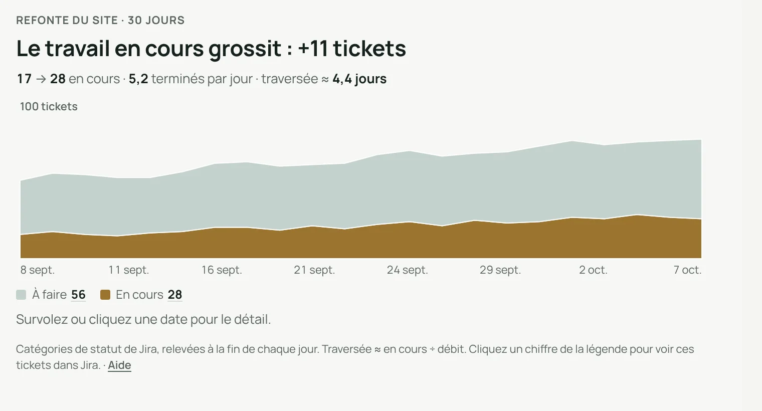 Travail ouvert seulement, sur 30 jours, sans les week-ends : le travail en cours grossit, +11 tickets