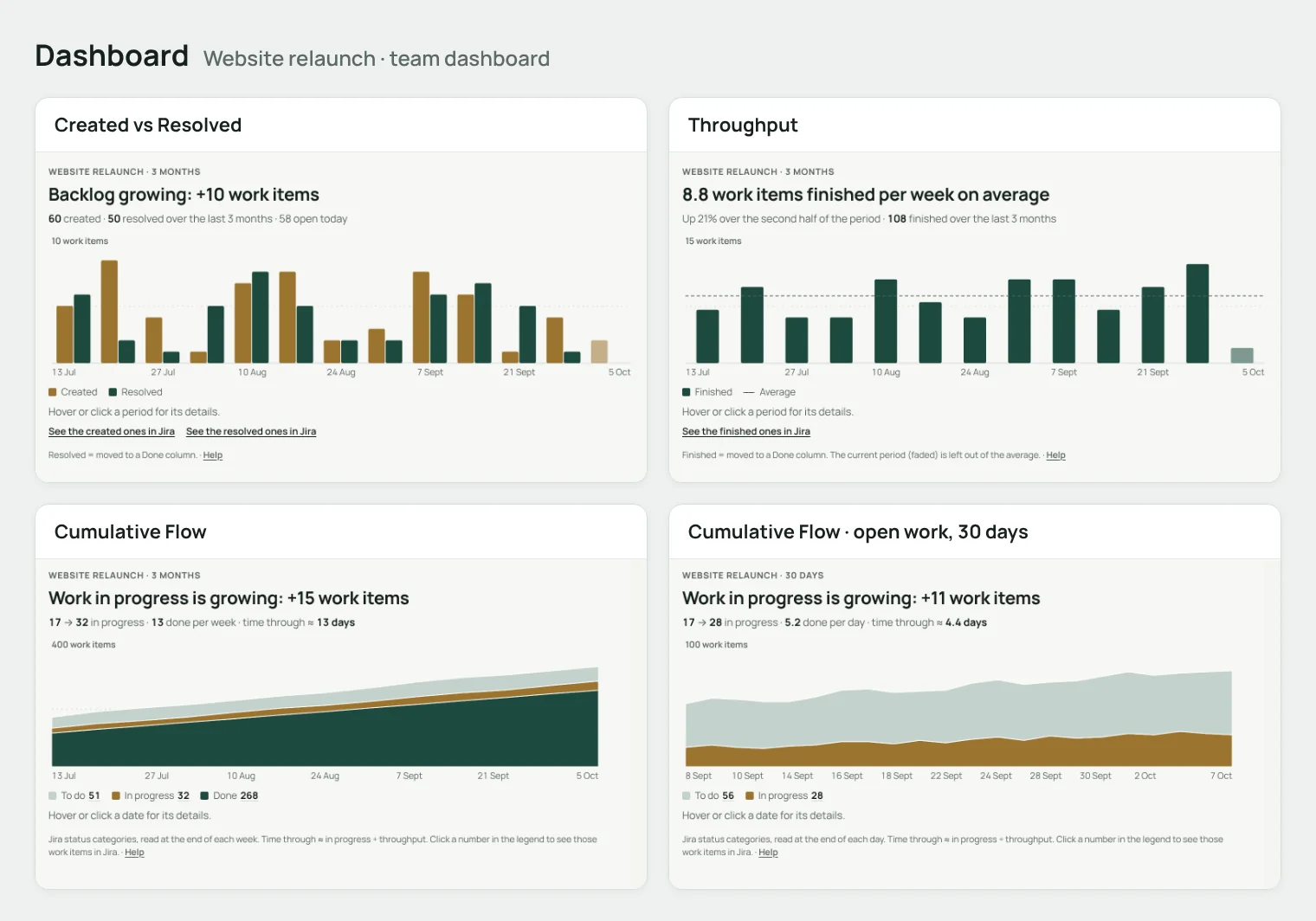 Ein Jira-Dashboard mit den Gadgets Created vs Resolved, Throughput und zweimal Cumulative Flow