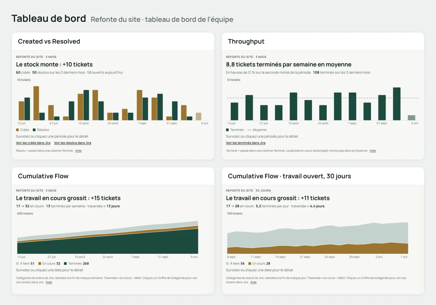 Un tableau de bord Jira avec les gadgets Created vs Resolved, Throughput et deux Cumulative Flow