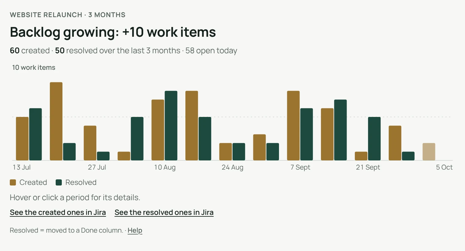 Created vs Resolved over 3 months: backlog growing, +10 work items, 60 created and 50 resolved