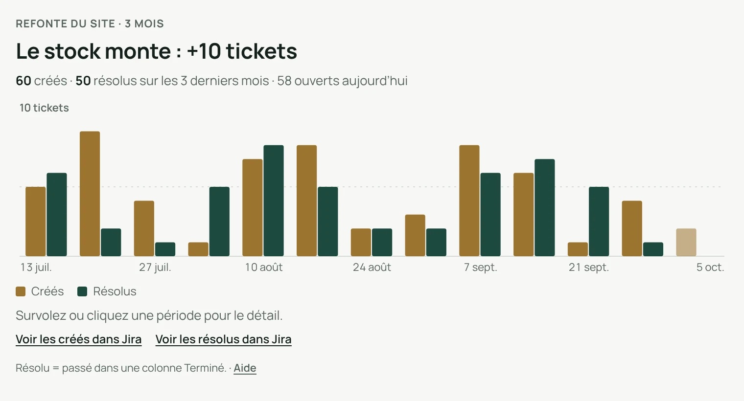 Créés vs résolus sur 3 mois : le stock monte, +10 tickets, 60 créés et 50 résolus
