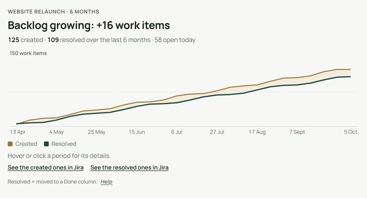 Running totals over 6 months, the gap between created and resolved shaded