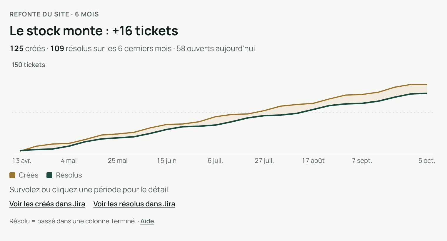 Courbes cumulées sur 6 mois, avec l’écart entre créés et résolus