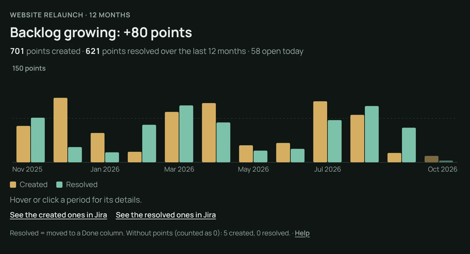 Story points over 12 months in dark mode