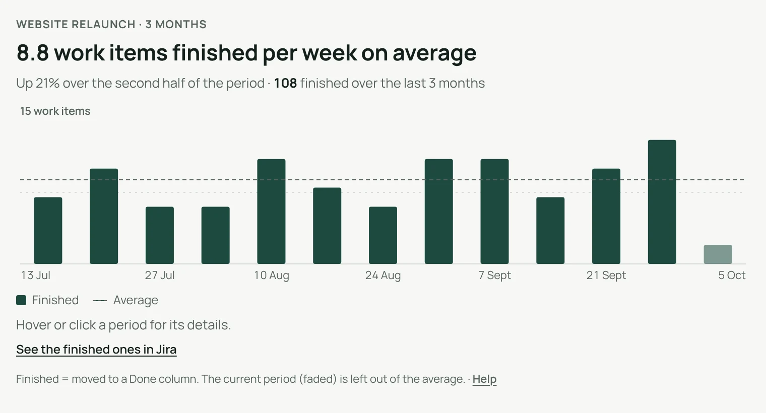 Throughput over 3 months: 8.8 work items finished per week on average, up 21%