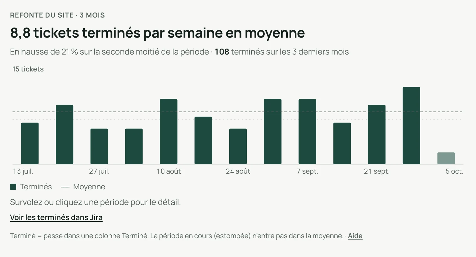 Débit sur 3 mois : 8,8 tickets terminés par semaine en moyenne, en hausse de 21 %