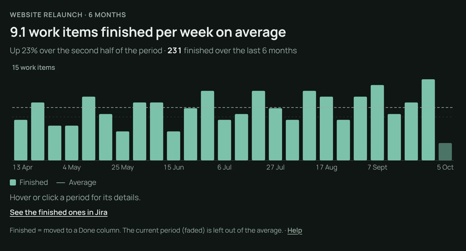 Throughput over 6 months in dark mode, 9.1 work items per week on average