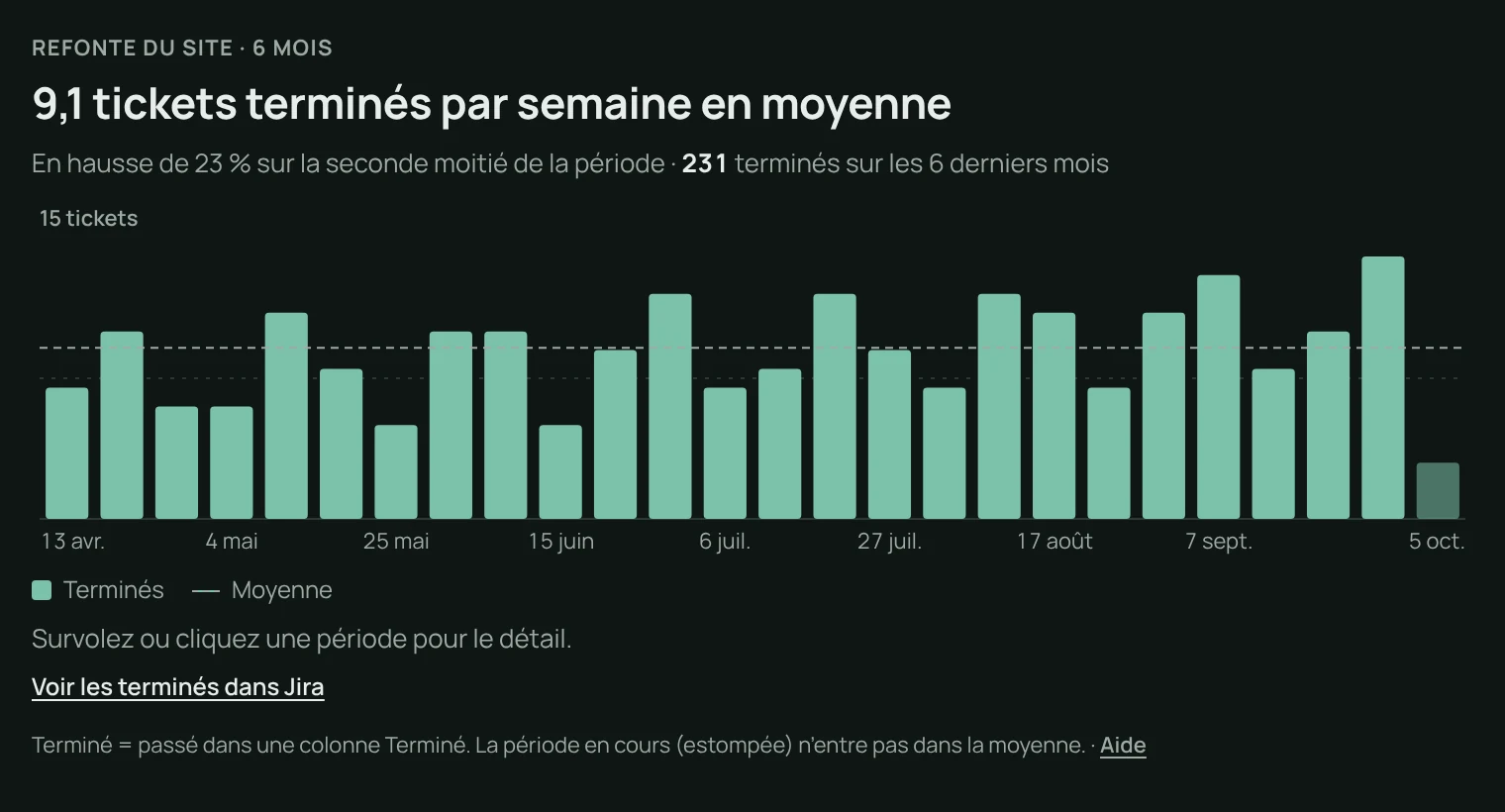 Débit sur 6 mois en thème sombre, 9,1 tickets par semaine en moyenne