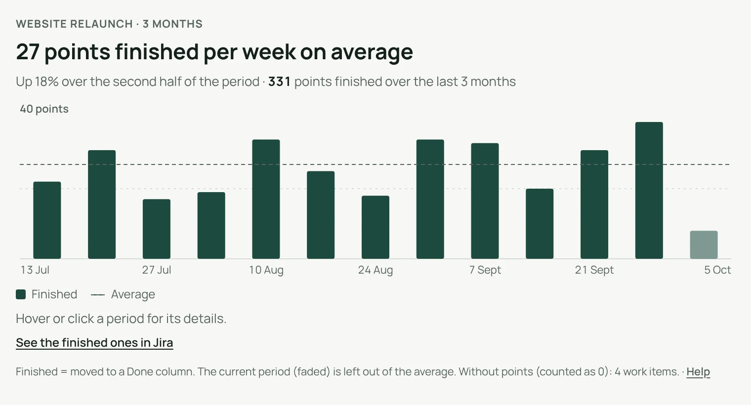 Story points finished per week over 3 months