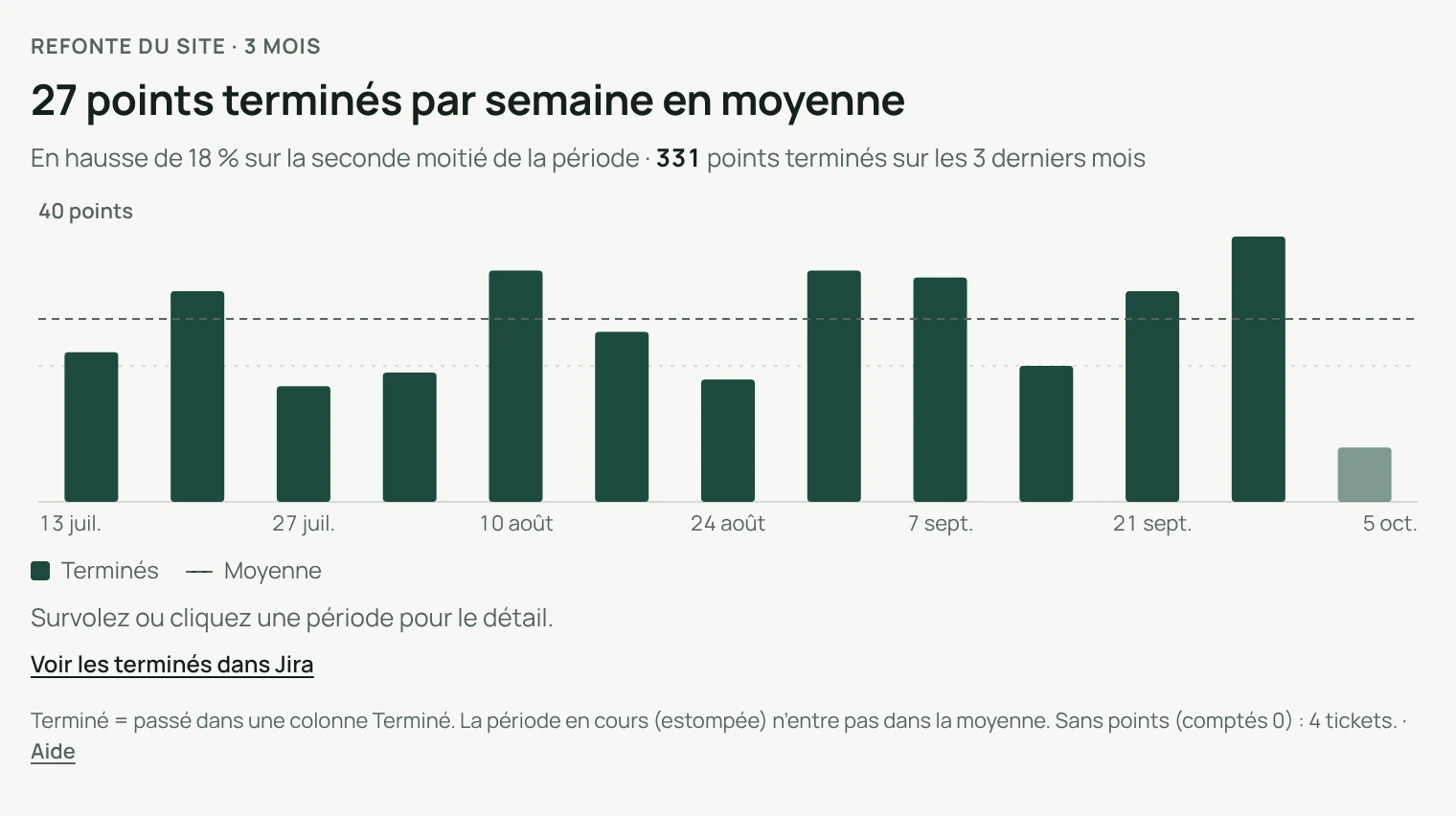 Points d’histoire terminés par semaine sur 3 mois