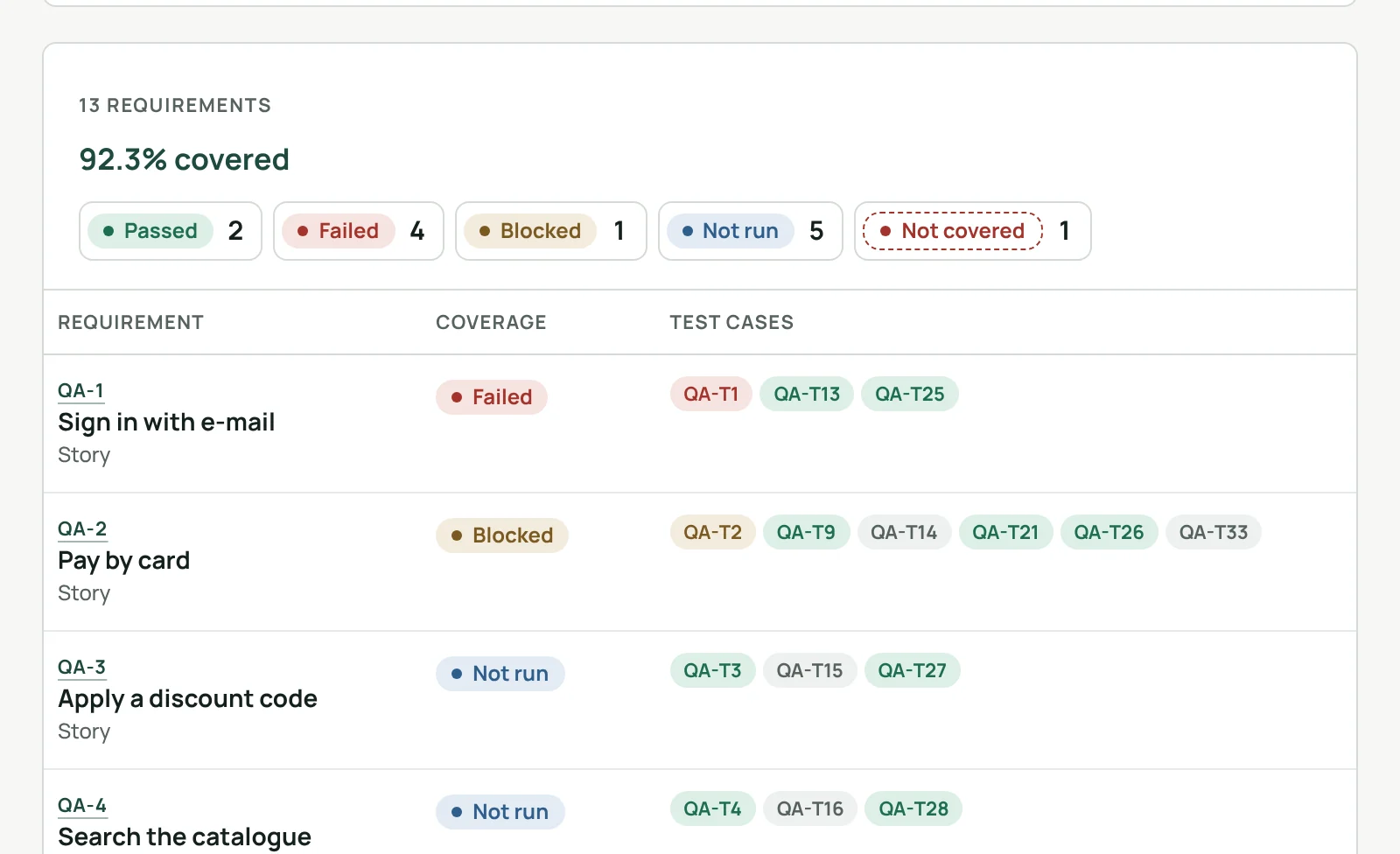 Requirements coverage: 92.3% covered, with failed, blocked and not run requirements