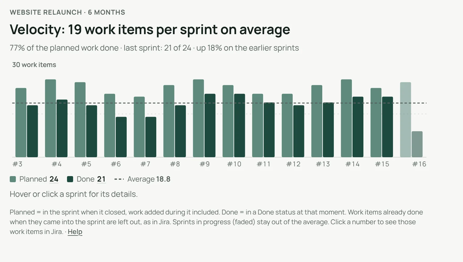 Velocity over 6 months: 19 work items per sprint on average, 77% of the planned work done, up 18% on the earlier sprints