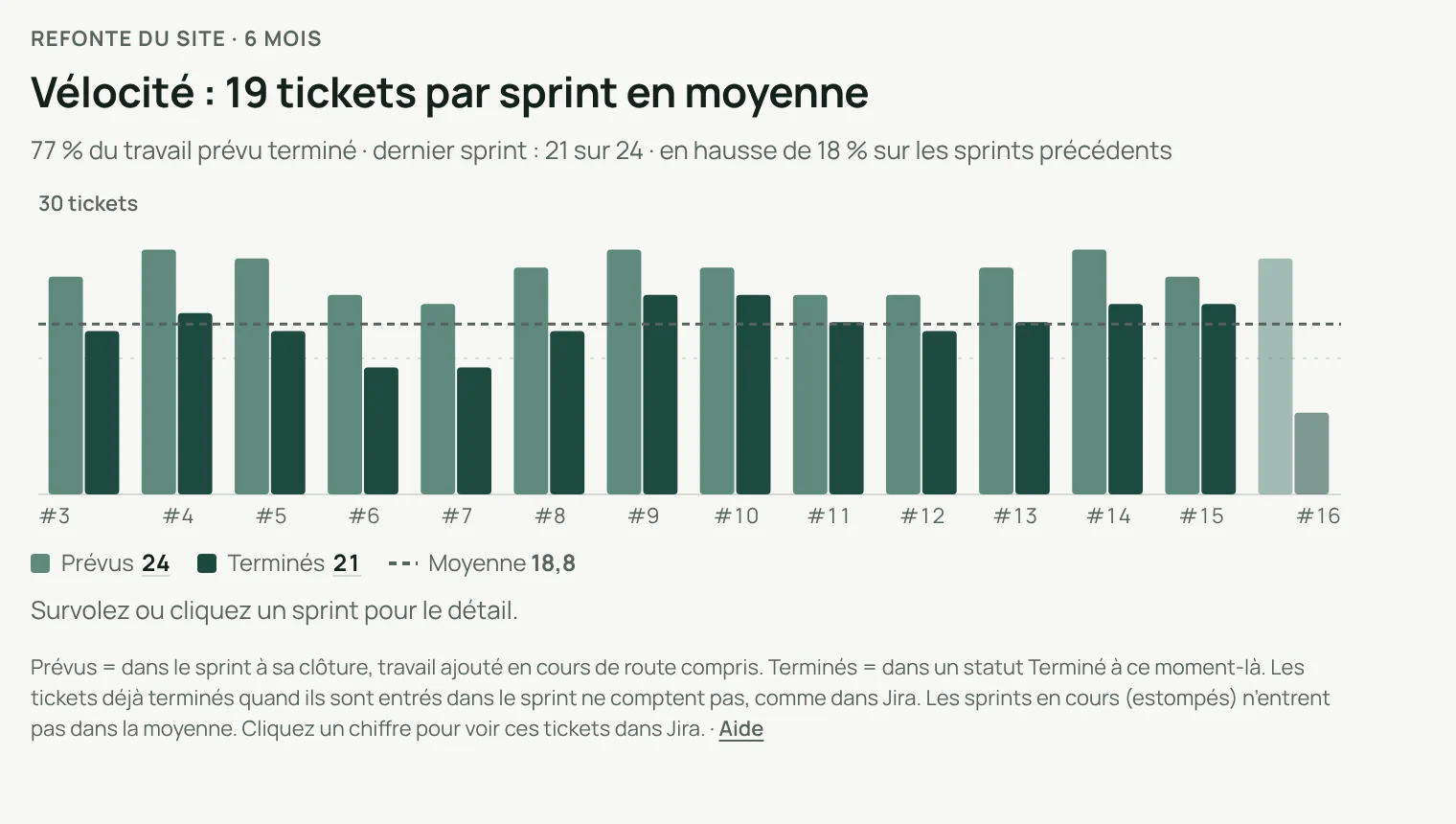 Vélocité sur 6 mois : 19 tickets par sprint en moyenne, 77 % du travail prévu terminé, en hausse de 18 % sur les sprints précédents