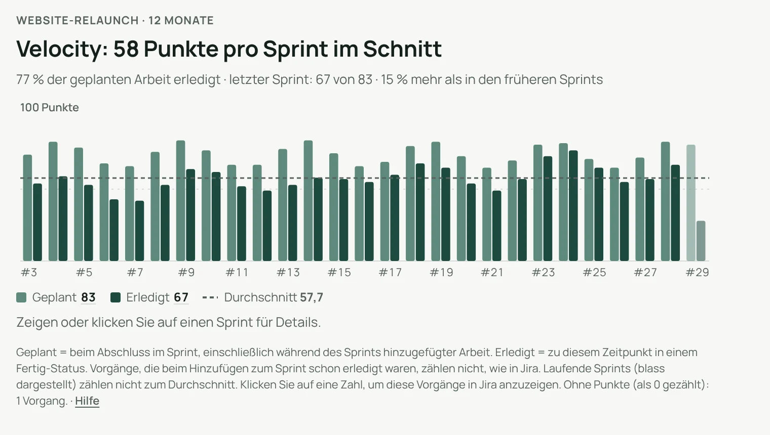 Story Points über 12 Monate: durchschnittlich 58 Punkte pro Sprint, letzter Sprint 67 von 83