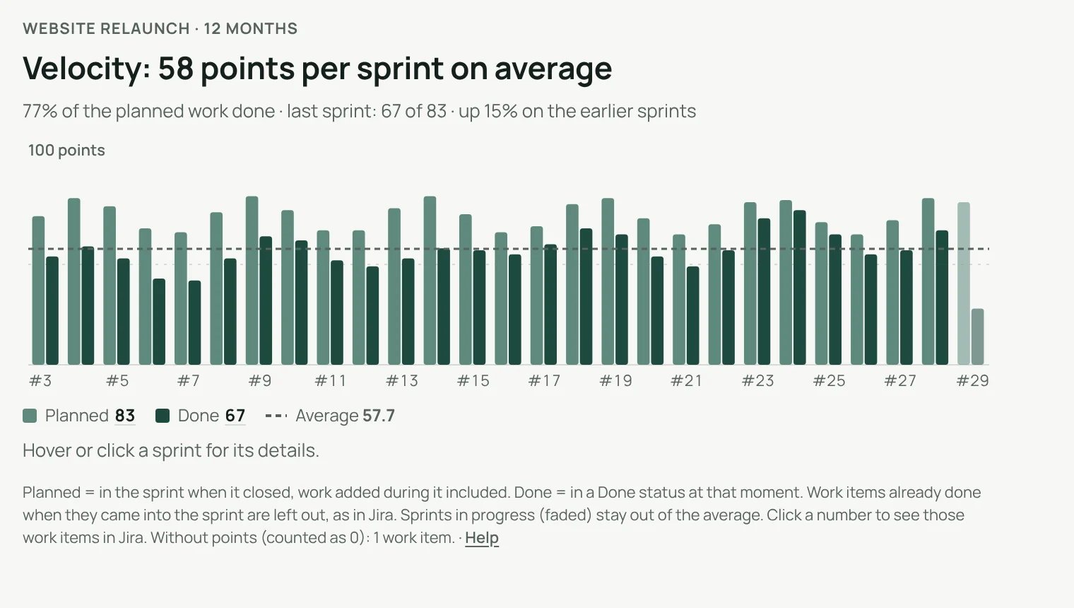 Story points over 12 months: 58 points per sprint on average, last sprint 67 of 83