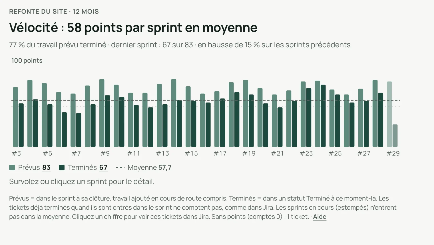 Points d’histoire sur 12 mois : 58 points par sprint en moyenne, dernier sprint 67 sur 83